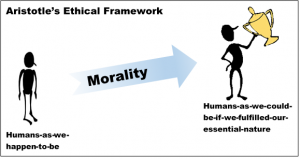Aristotle’s Ethical Framework